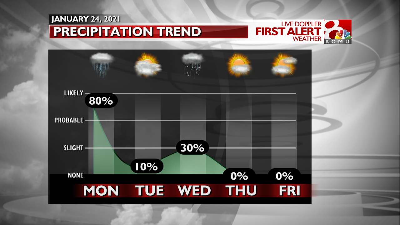 Precipitation Trend